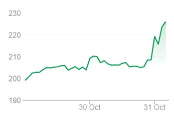 william hill shares price.